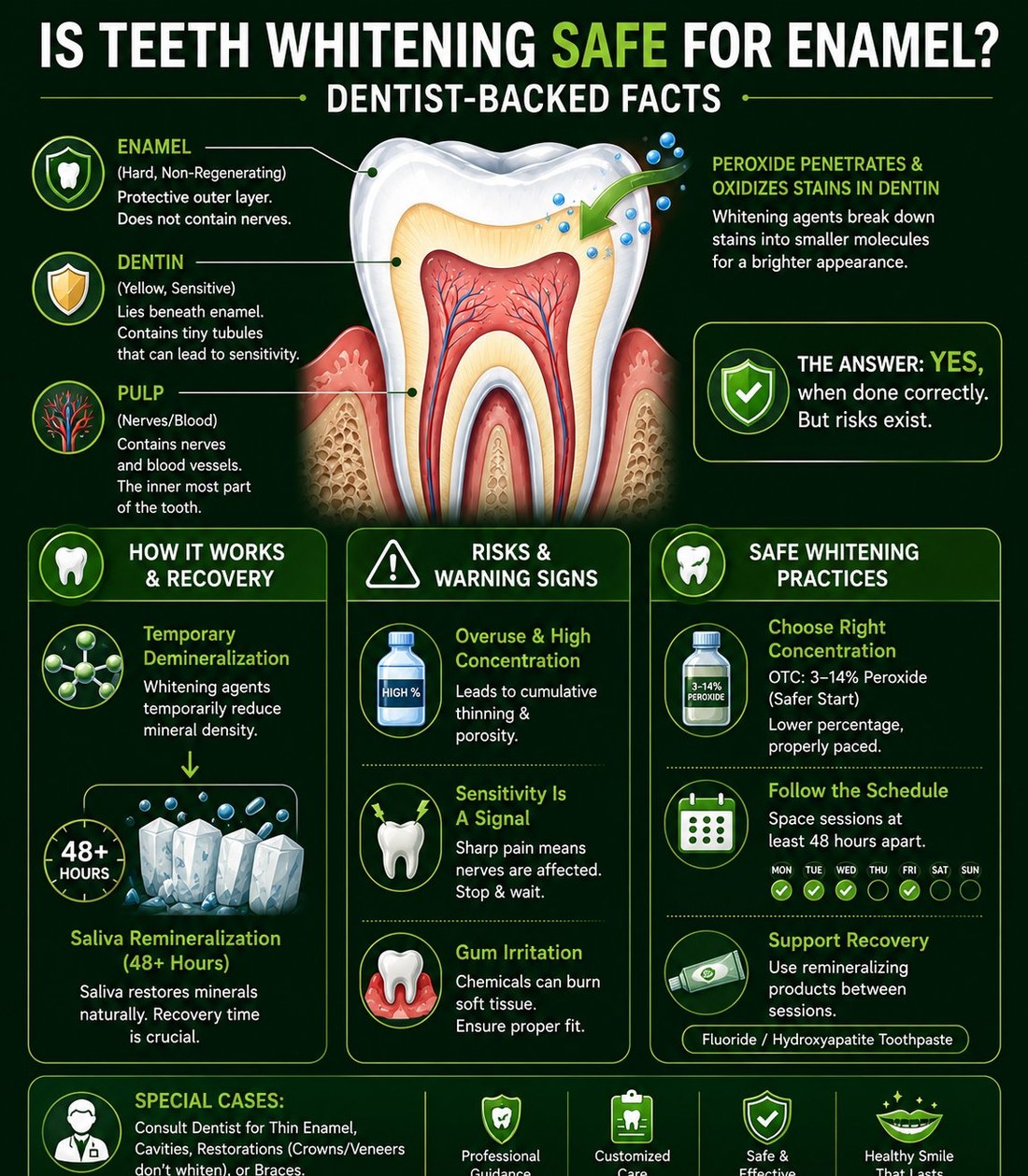 Is teeth whitening safe for enamel: how whitening works, risks and warning signs, and safe whitening practices